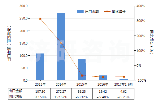2013-2017年6月中國(guó)從煤、褐煤或泥煤蒸餾所得的焦油等礦物焦油(HS27060000)出口總額及增速統(tǒng)計(jì)